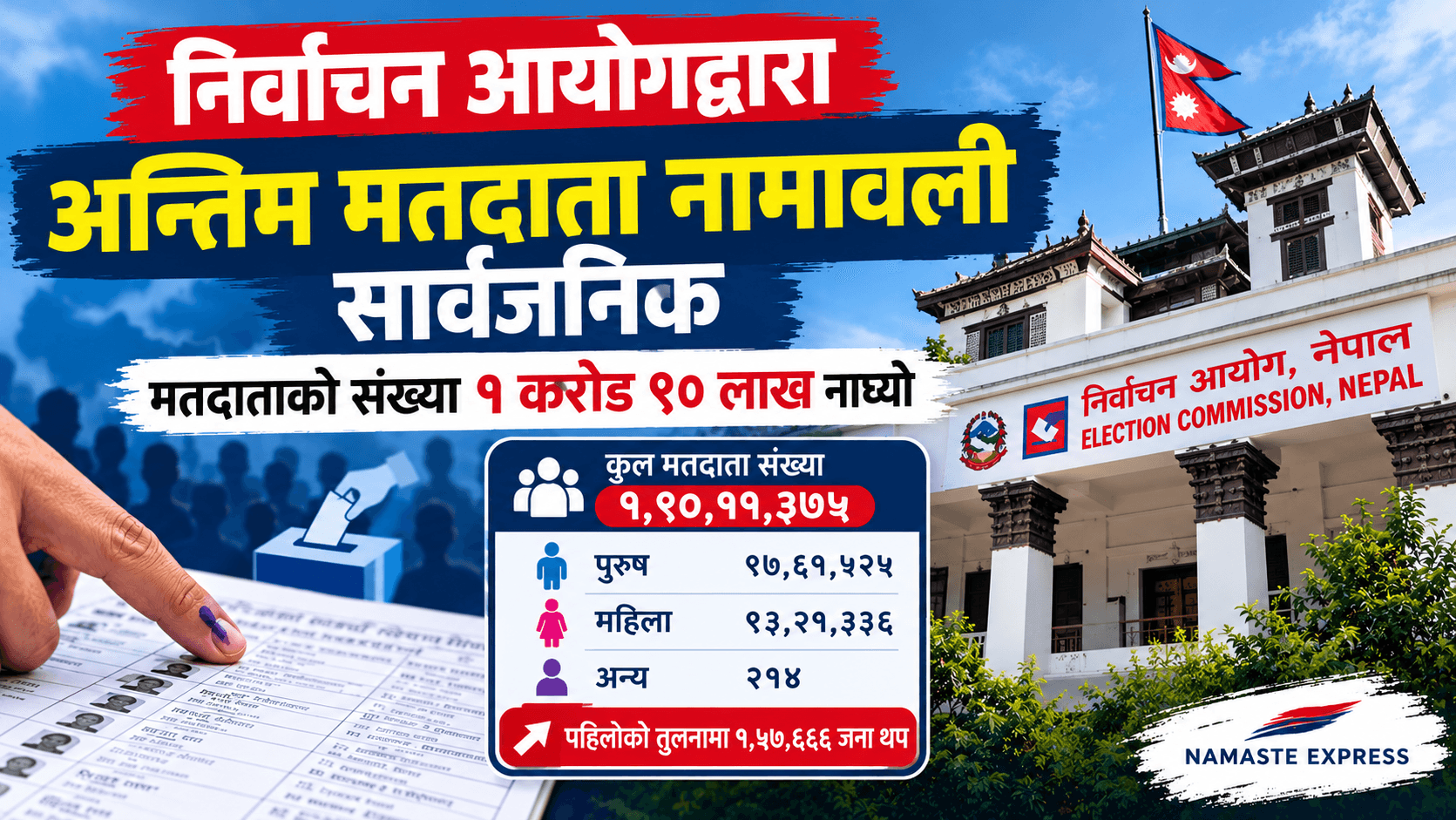 निर्वाचन आयोगद्वारा अन्तिम मतदाता नामावली सार्वजनिक